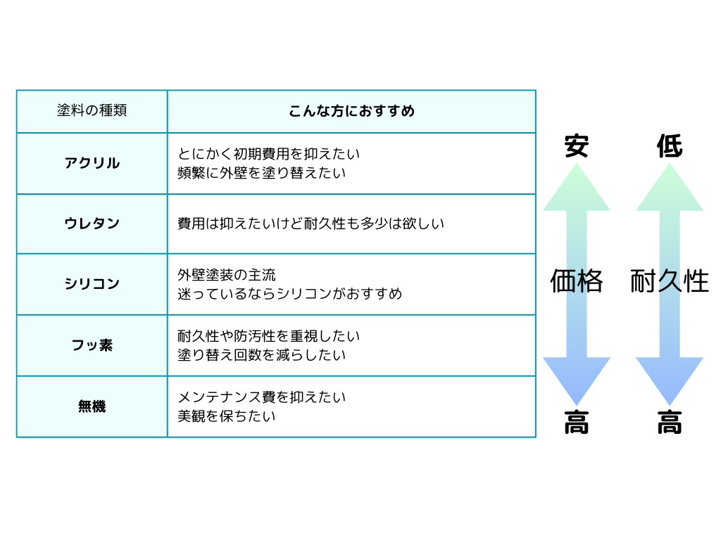 塗料の種類_比較表